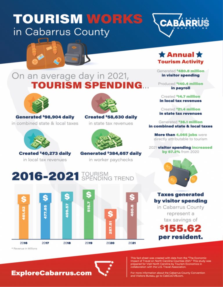 tourism facts 2022
